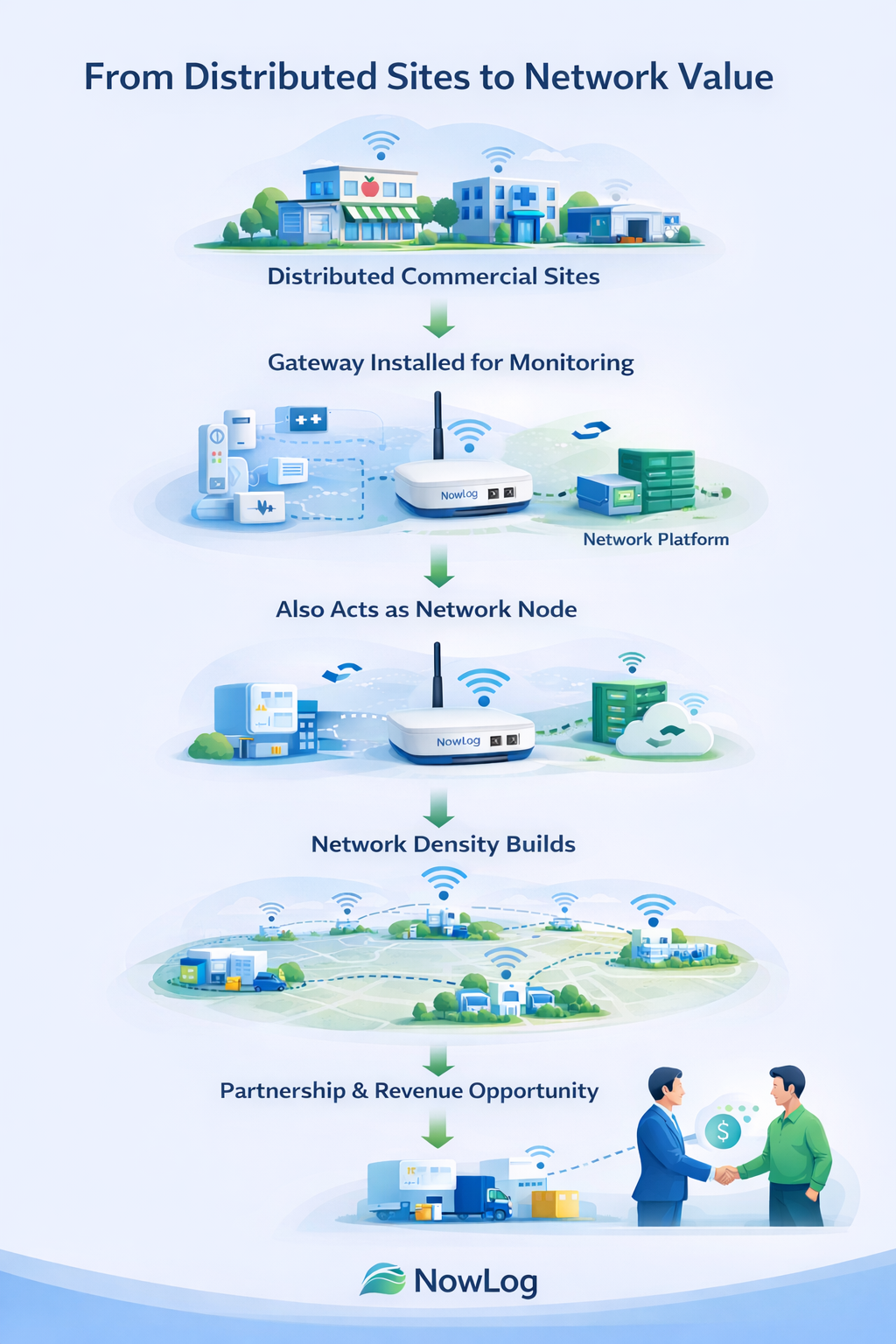 Gateway economics infographic for distributed LoRaWAN monitoring infrastructure